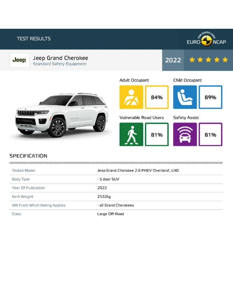 安全评级
2022 Euro NCAP 发布碰撞结果，Jeep大切诺基获得五星安全评级。其中评价最高的项目为儿童保护，得分率高达89%。